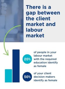 GRAPH TO SHOW THE GAP BETWEEN CLIENT AND LABOUR MARKET