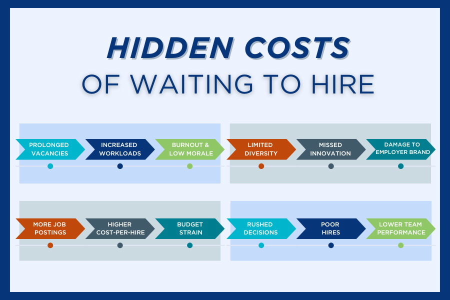 Infographic titled 'Hidden Costs of Waiting to Hire,' featuring a series of horizontal rows with connected arrow shapes highlighting various consequences. The top row includes 'Prolonged Vacancies' (teal), 'Increased Workloads' (navy), and 'Burnout & Low Morale' (green). The second row lists 'Limited Diversity' (orange), 'Missed Innovation' (navy), and 'Damage to Employer Brand' (teal). The third row mentions 'More Job Postings' (orange), 'Higher Cost-per-Hire' (grey), and 'Budget Strain' (teal). The final row shows 'Rushed Decisions' (teal), 'Poor Hires' (navy), and 'Lower Team Performance' (green). Each item is visually connected by arrows.