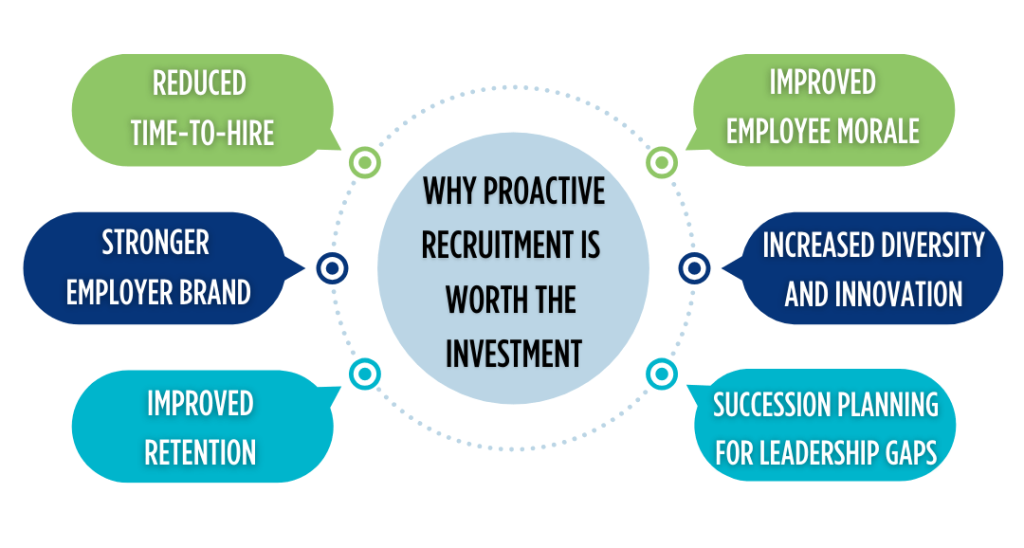 Infographic titled 'Why Proactive Recruitment is Worth the Investment' is displayed in a circular format. At the centre is a light blue circle with the title. Surrounding the circle are six key benefits, each inside a speech bubble: 'Reduced Time-to-Hire' (green), 'Improved Employee Morale' (green), 'Stronger Employer Brand' (dark blue), 'Increased Diversity and Innovation' (dark blue), 'Improved Retention' (light blue), and 'Succession Planning for Leadership Gaps' (light blue). The bubbles are connected to the central circle by dotted lines.